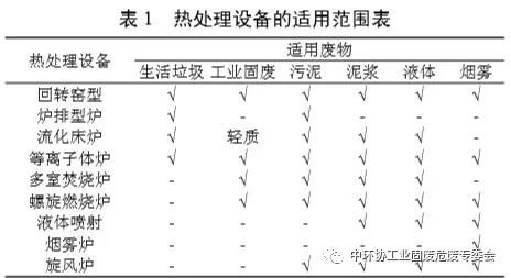 1555900974671937.jpg 危險(xiǎn)廢物熱處理現(xiàn)狀及其設(shè)備選型