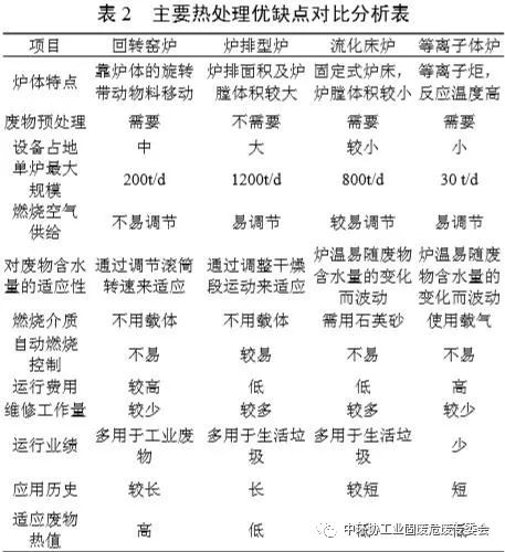 1555900974136235.jpg 危險(xiǎn)廢物熱處理現(xiàn)狀及其設(shè)備選型